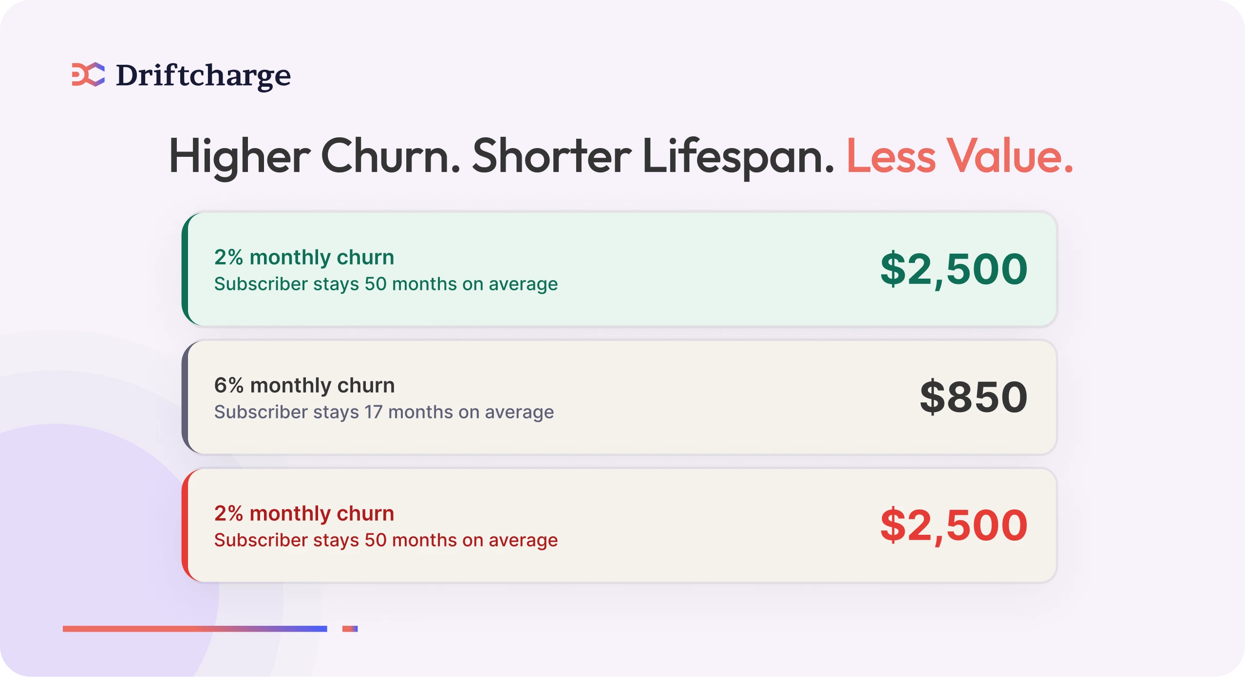 Higher-churn-Shorter-lifespan-Less-value