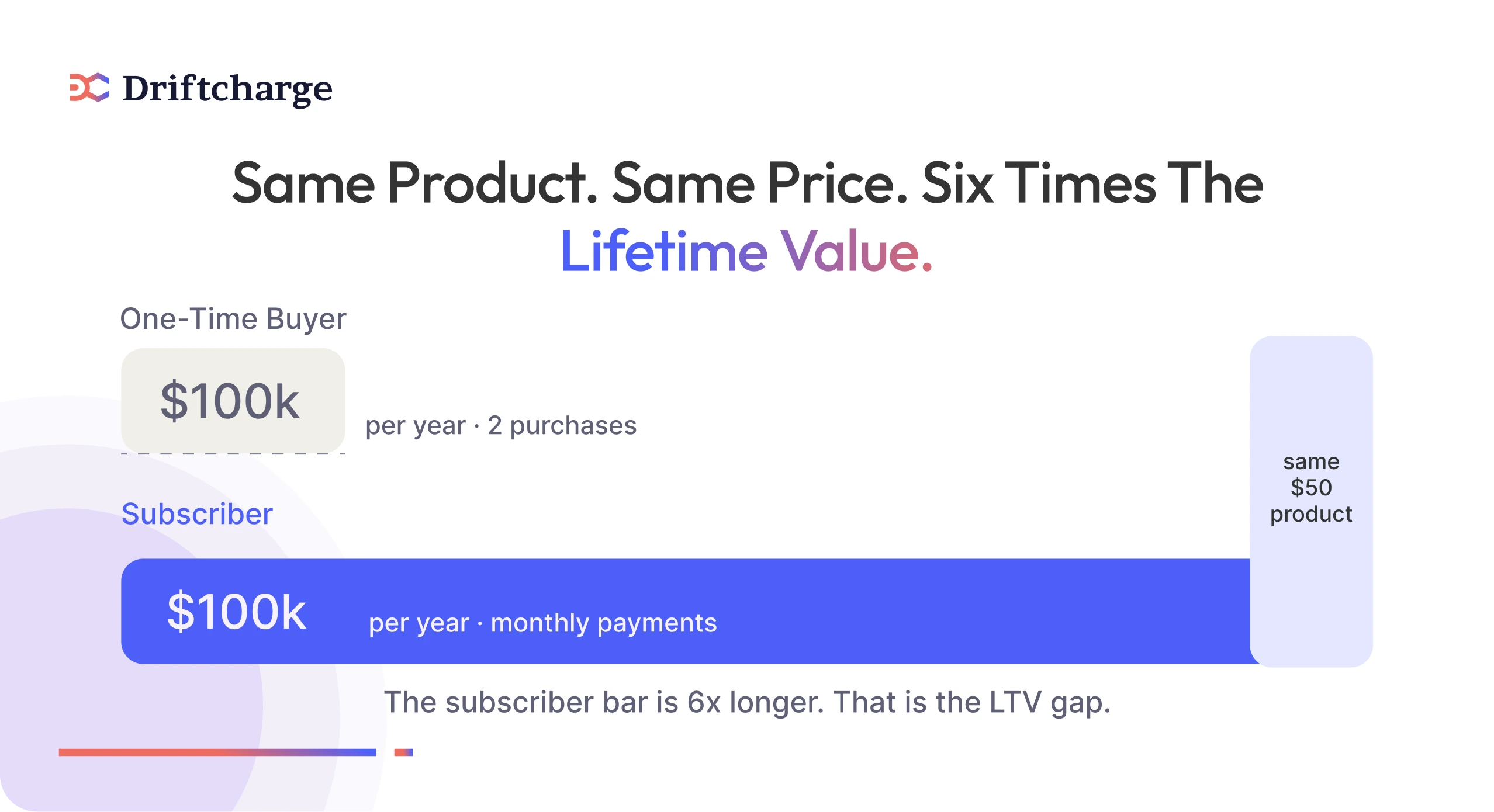 Same-product-Same-price-Six-times-the-lifetime-value